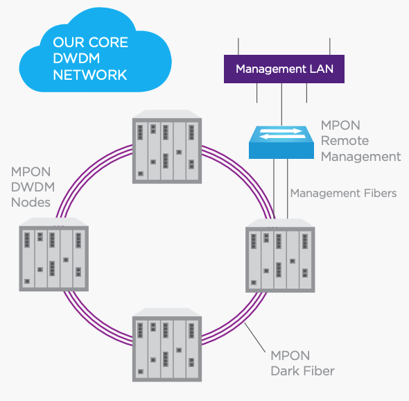 Our Core DWDM Network